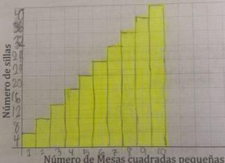 ¿Cómo representan los niños las funciones?