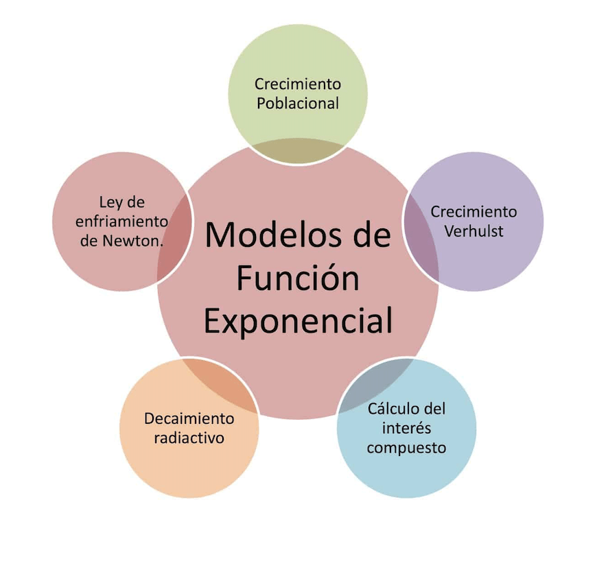 Modelos exponenciales que puedes utilizar en el aula – Blog Reforma  Matematica