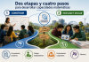 Dos etapas, cuatro pasos y una idea clave: cómo construir aprendizaje matemático que perdure